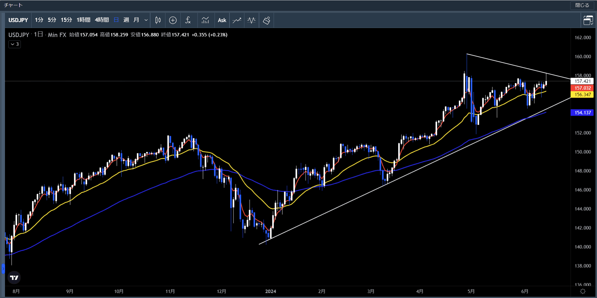 20240610～14米ドル円日足チャート