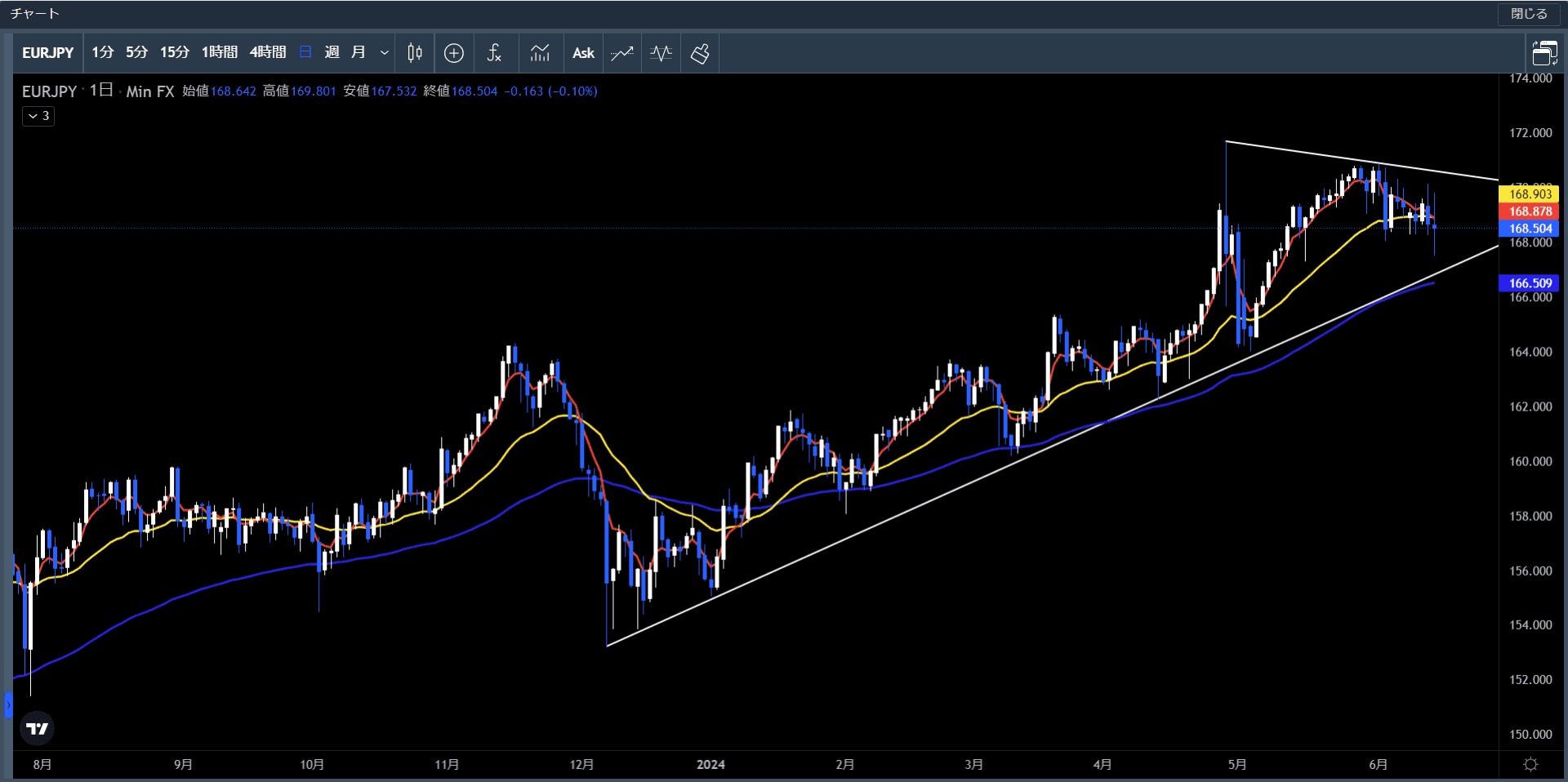 20240610～14ユーロ円日足チャート