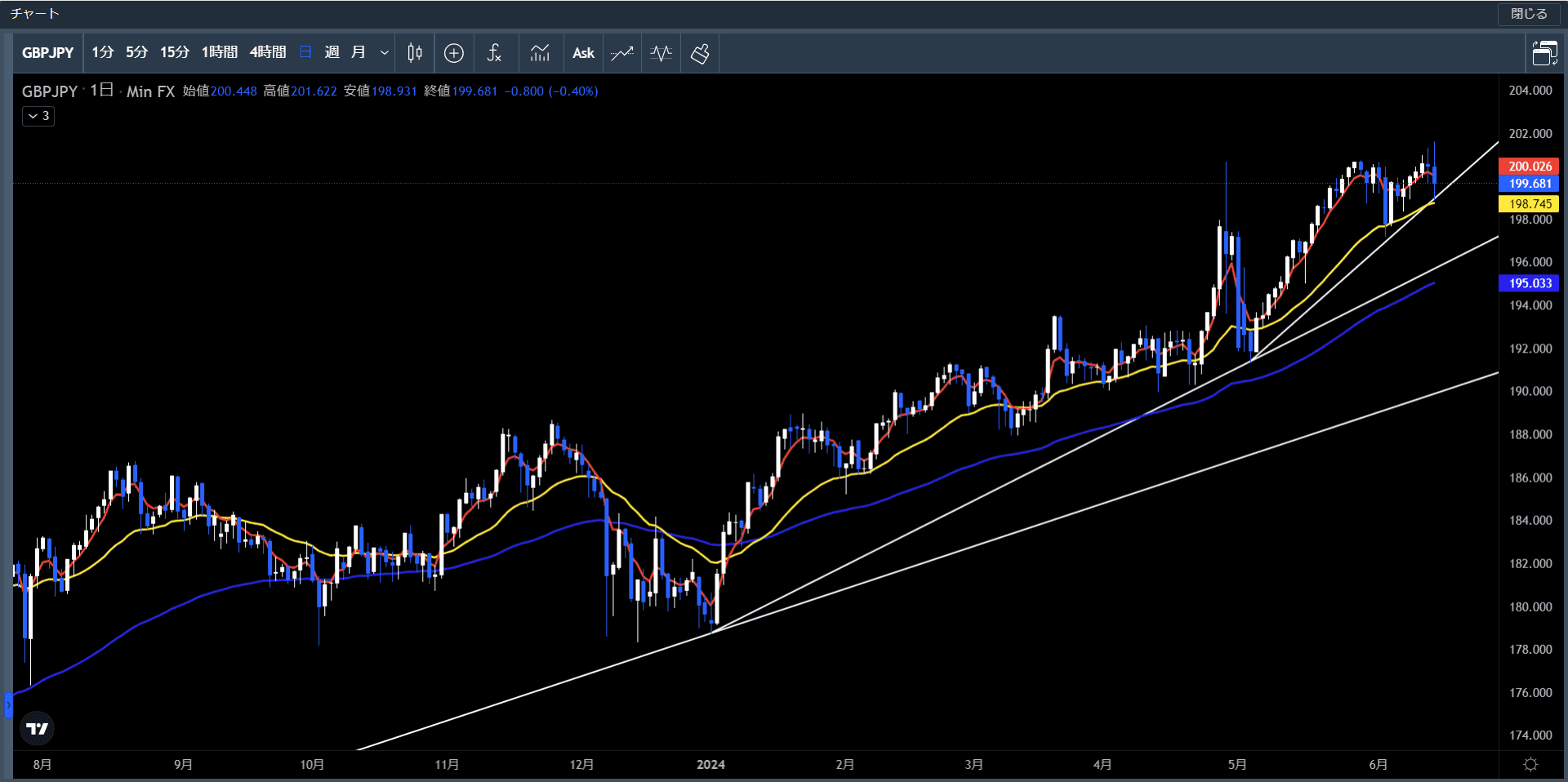 20240610～14ポンド円日足チャート