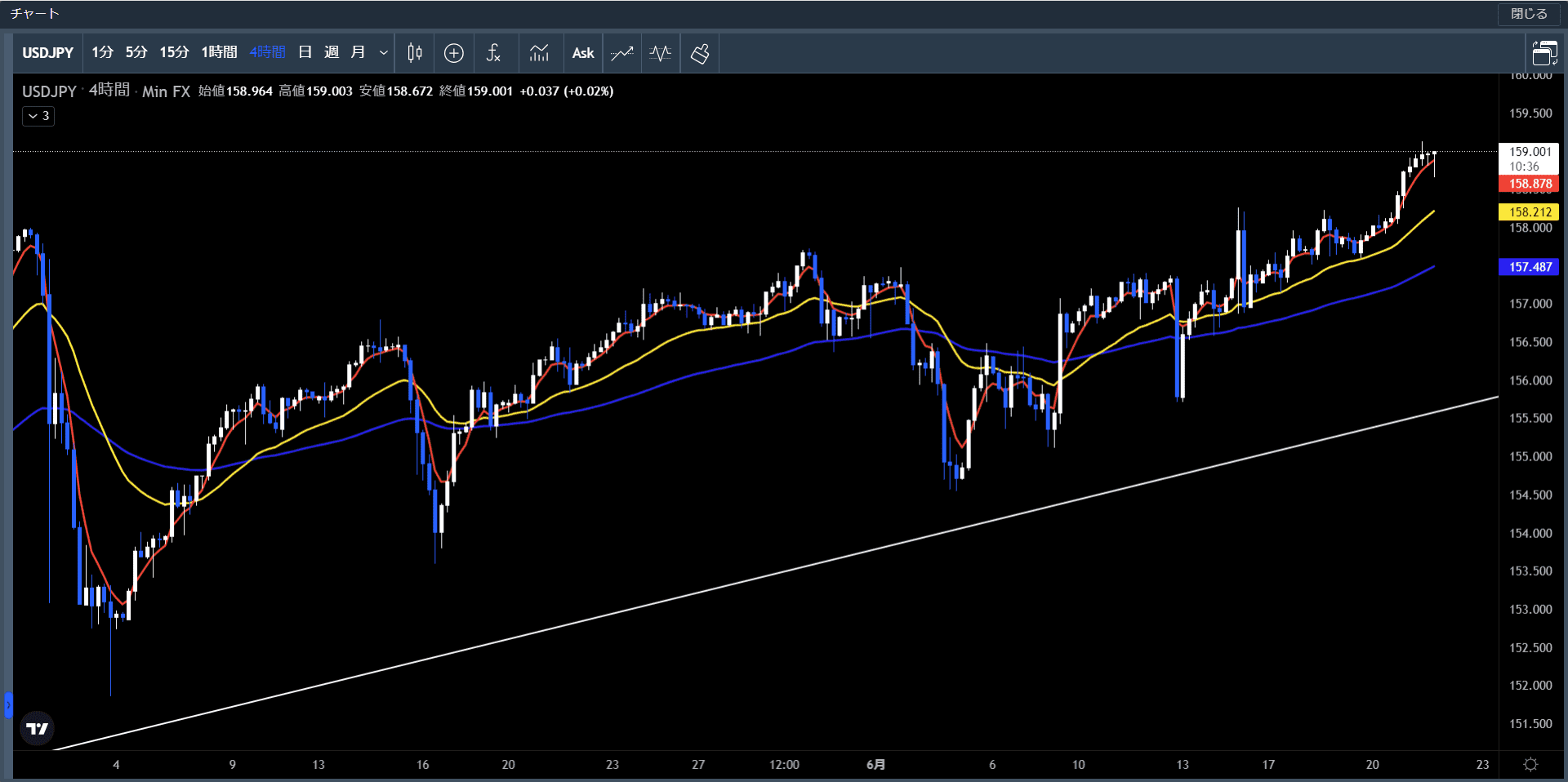 米ドル円4時間足