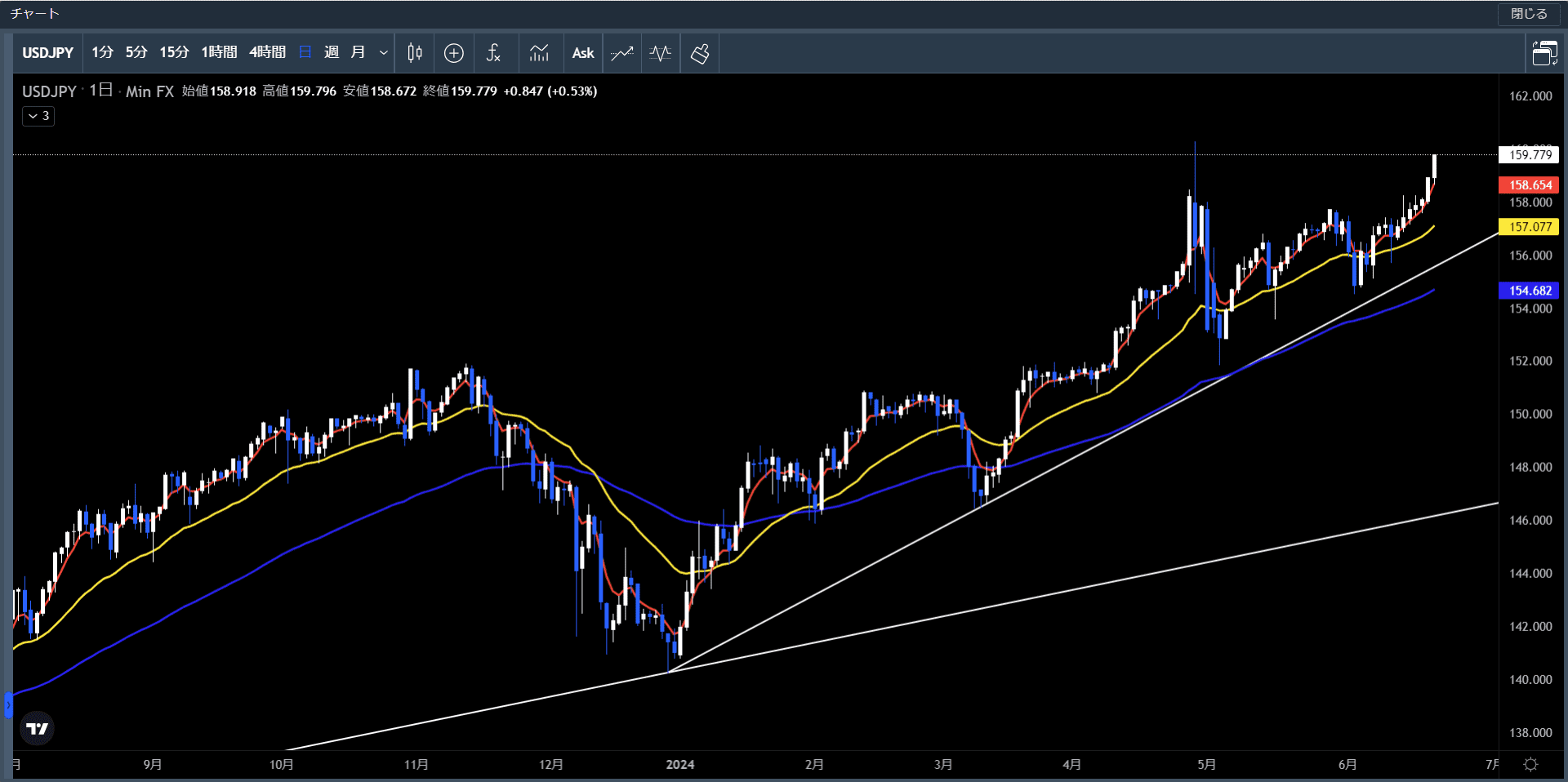 20240617～21米ドル円日足チャート