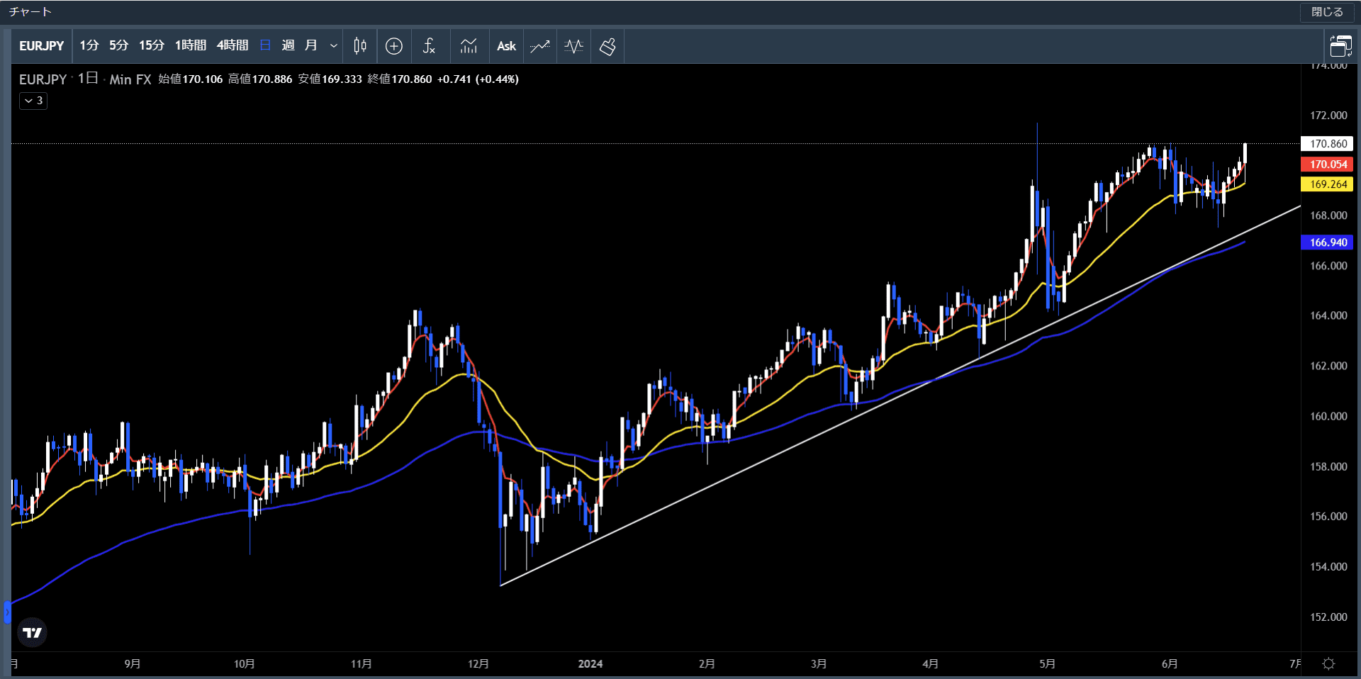 20240617～21ユーロ円日足チャート