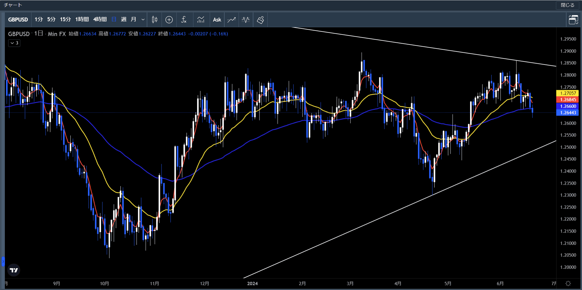 20240617～21ポンド米ドル日足チャート