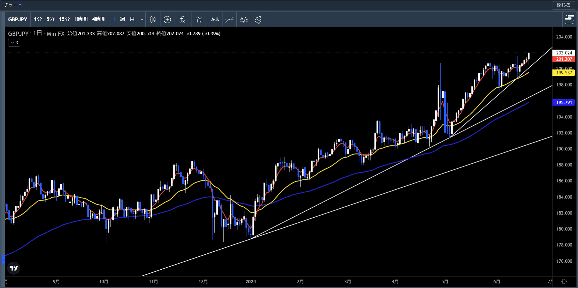 20240617～21ポンド円日足チャート