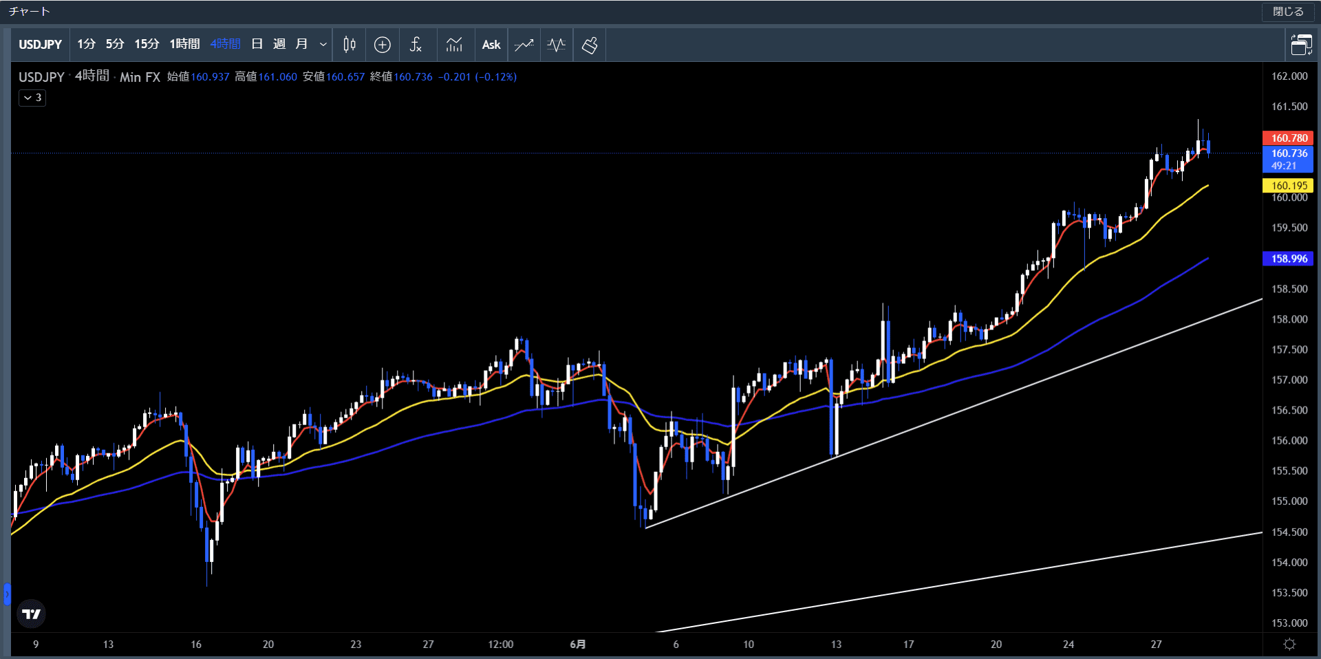 米ドル円4時間足