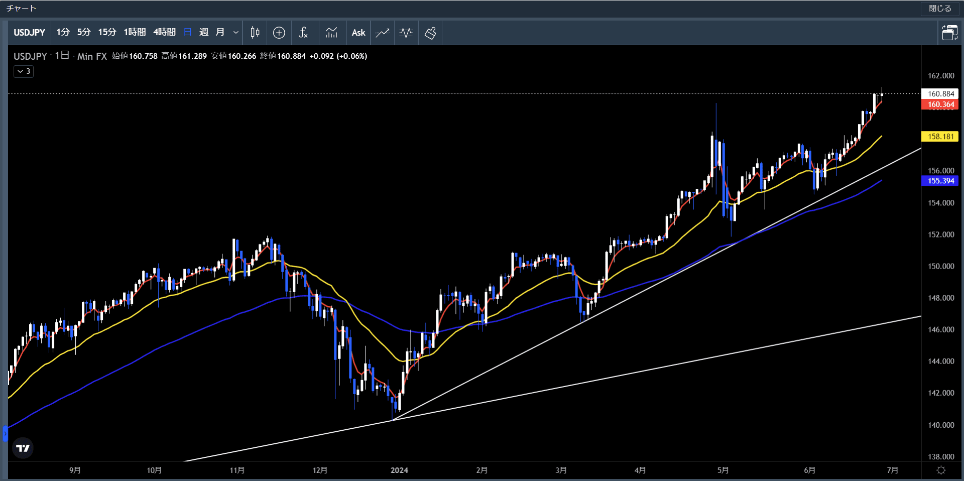 20240624～28米ドル円日足チャート