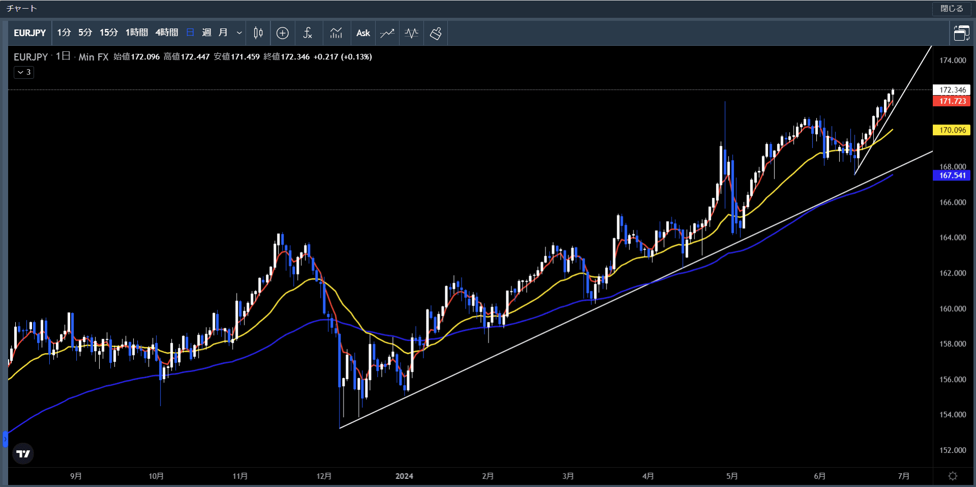 20240624～28ユーロ円日足チャート
