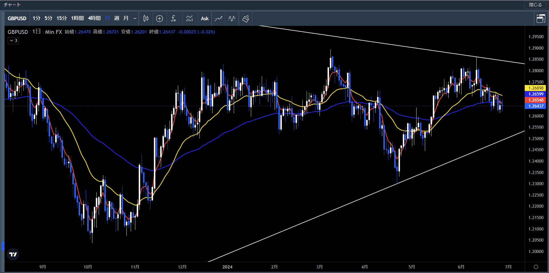 20240624～28ポンド米ドル日足チャート