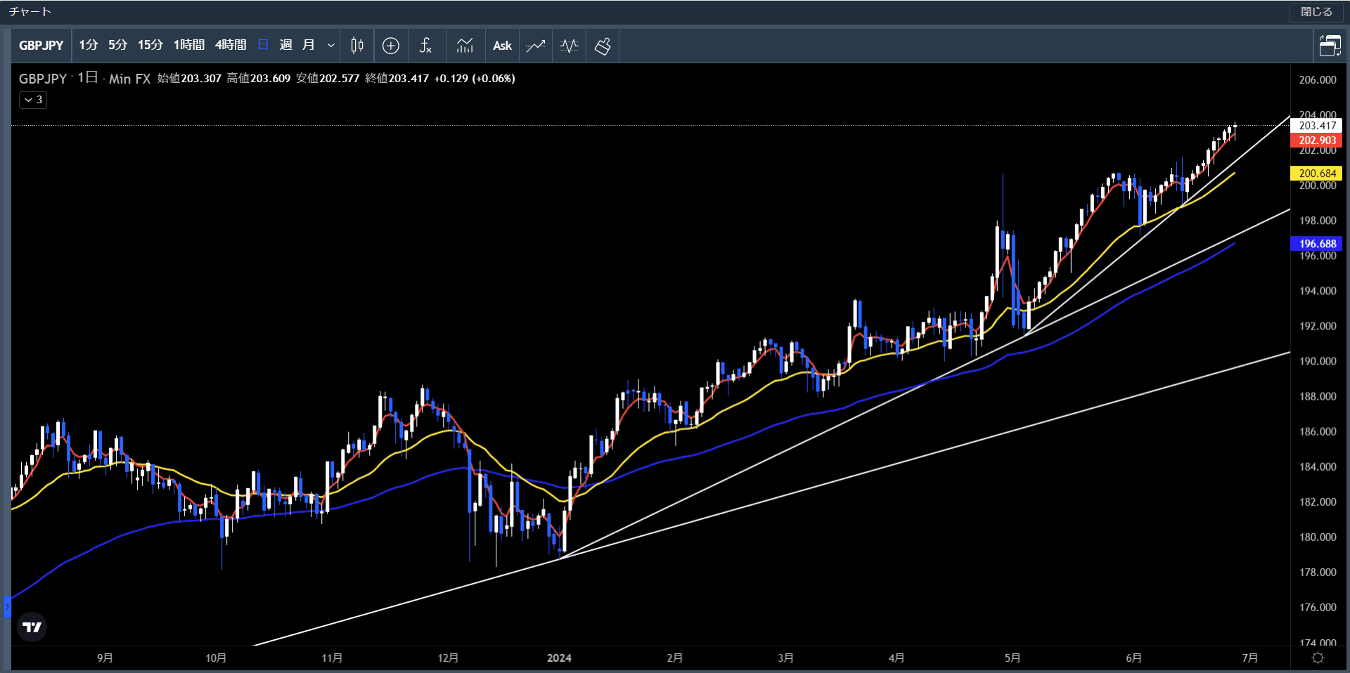 20240624～28ポンド円日足チャート