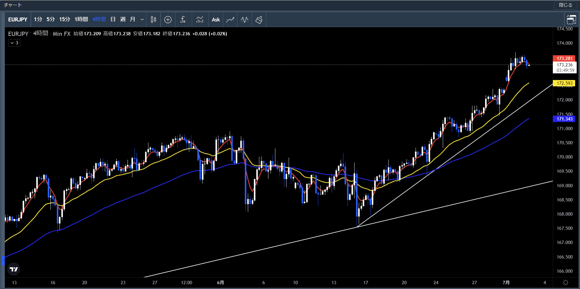 ユーロ円4時間足