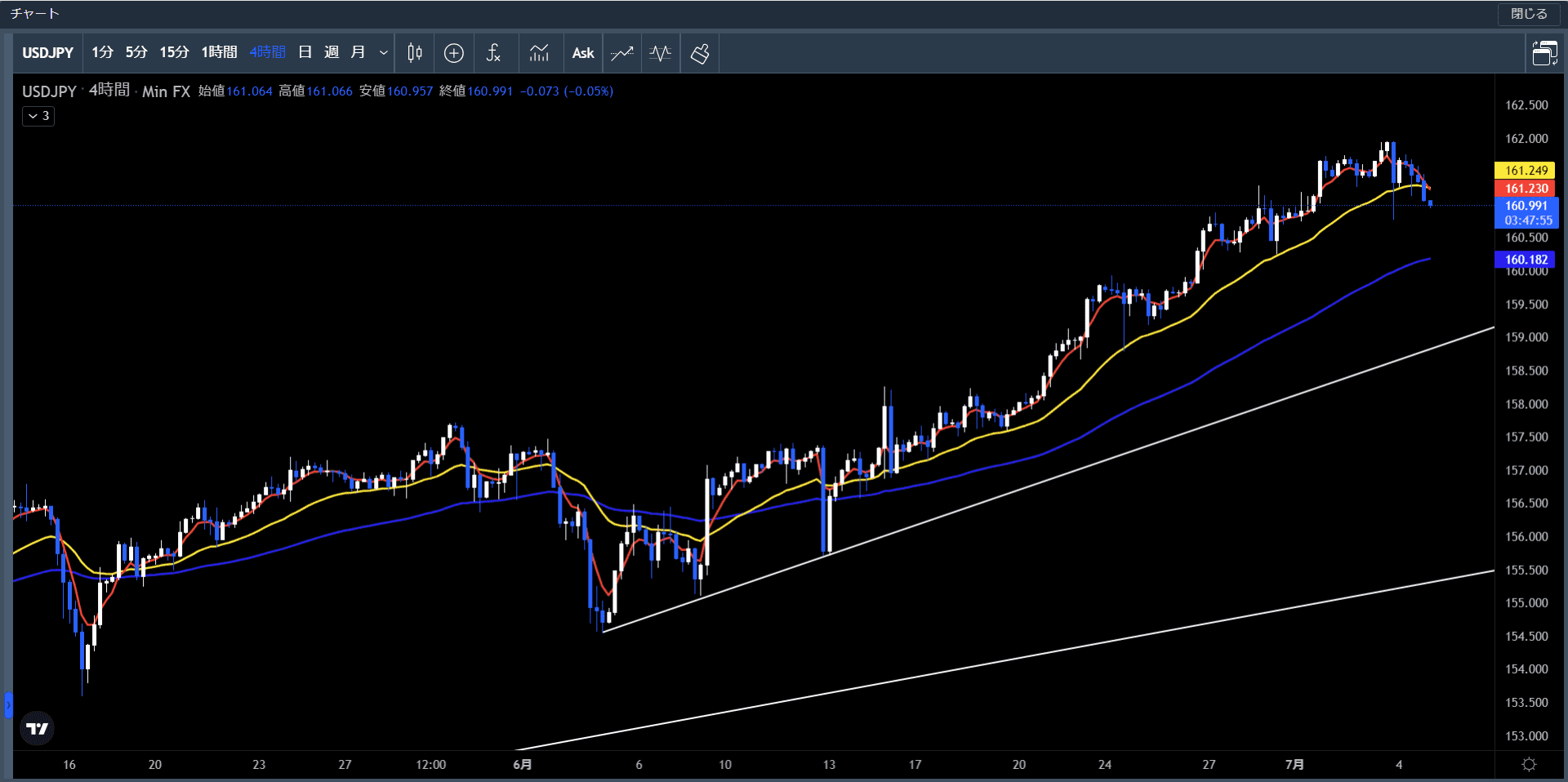 米ドル円4時間足