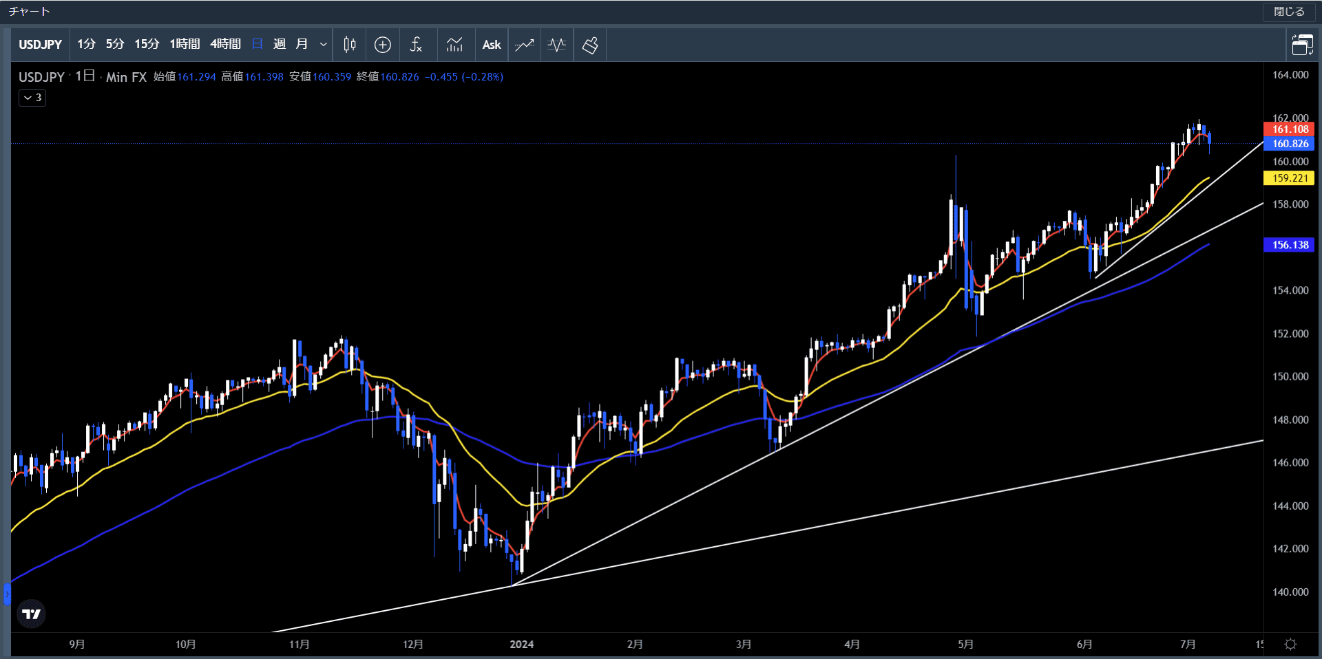 20240601～05米ドル円日足チャート