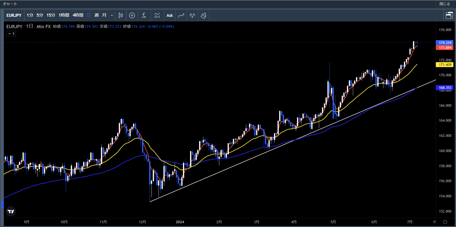 20240601～05ユーロ円日足チャート