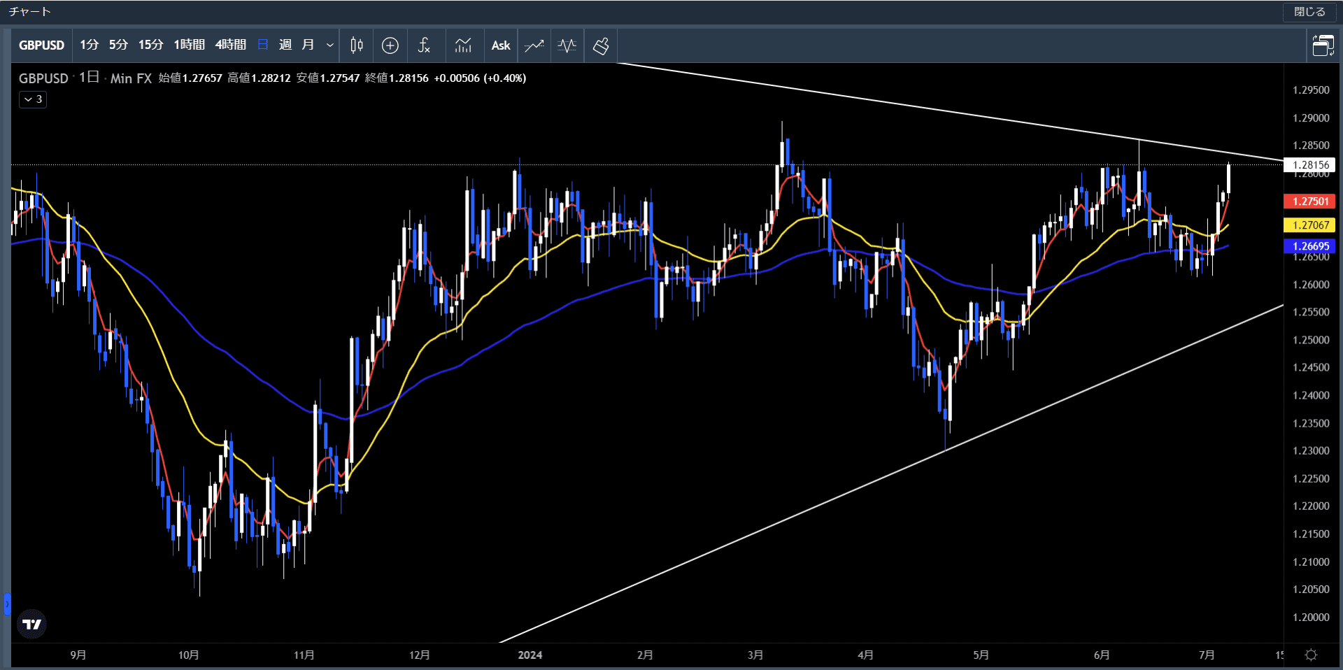 20240601～05ポンド米ドル日足チャート