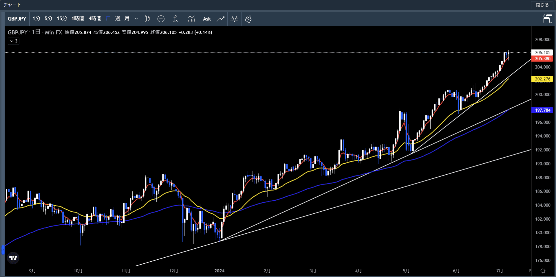 20240601～05ポンド円日足チャート