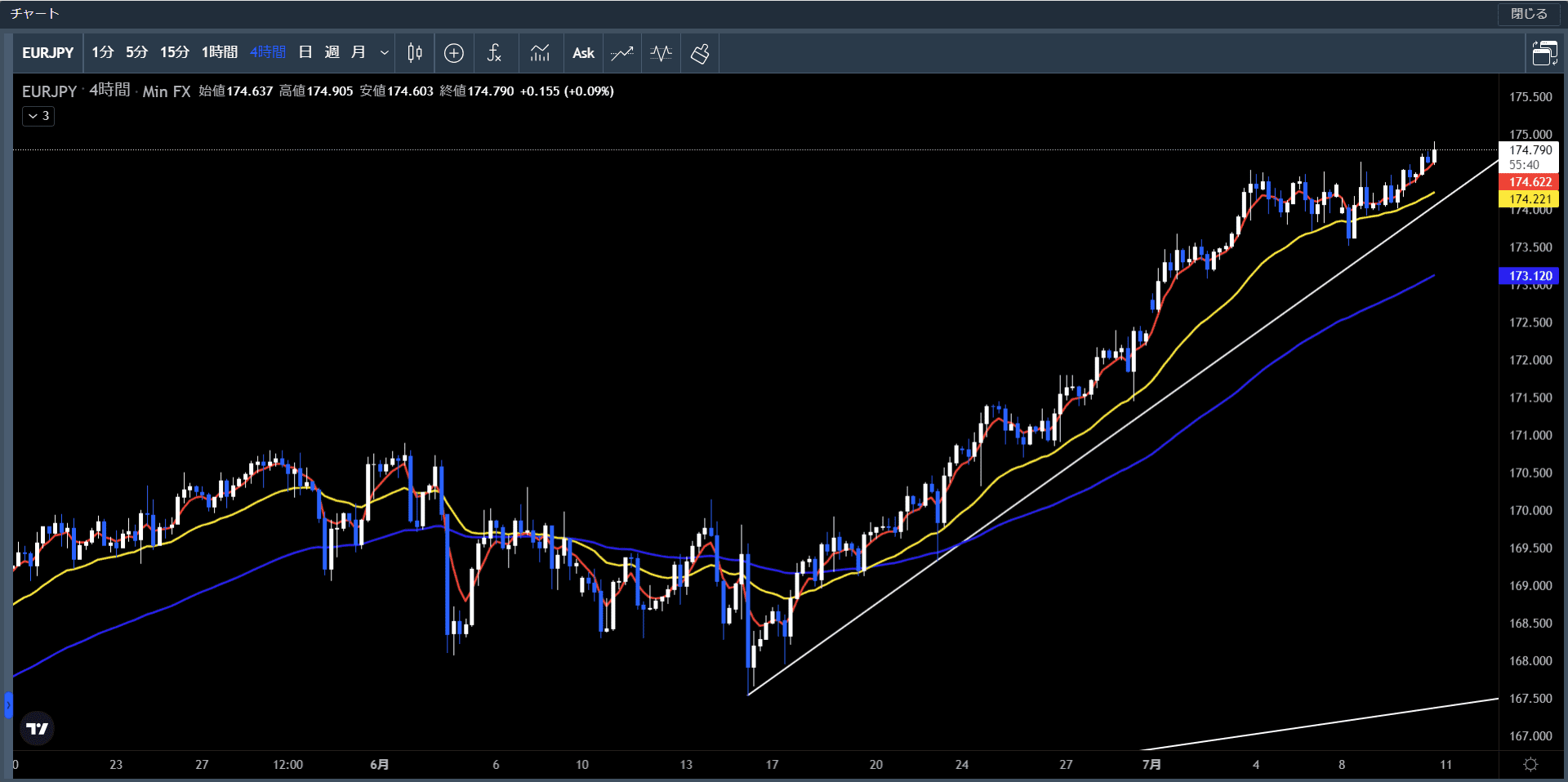 ユーロ円4時間足