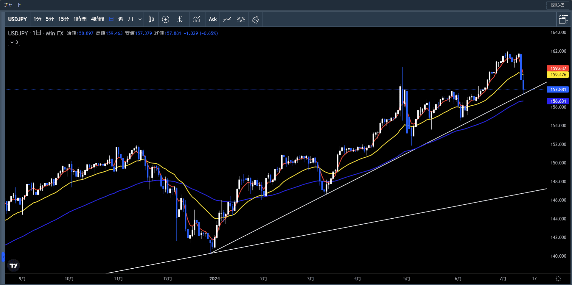 20240708～12米ドル円日足チャート