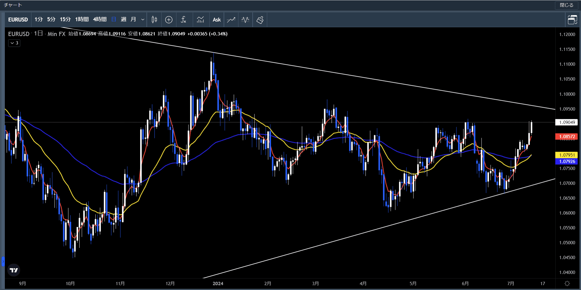 20240708～12ユーロ米ドル日足チャート
