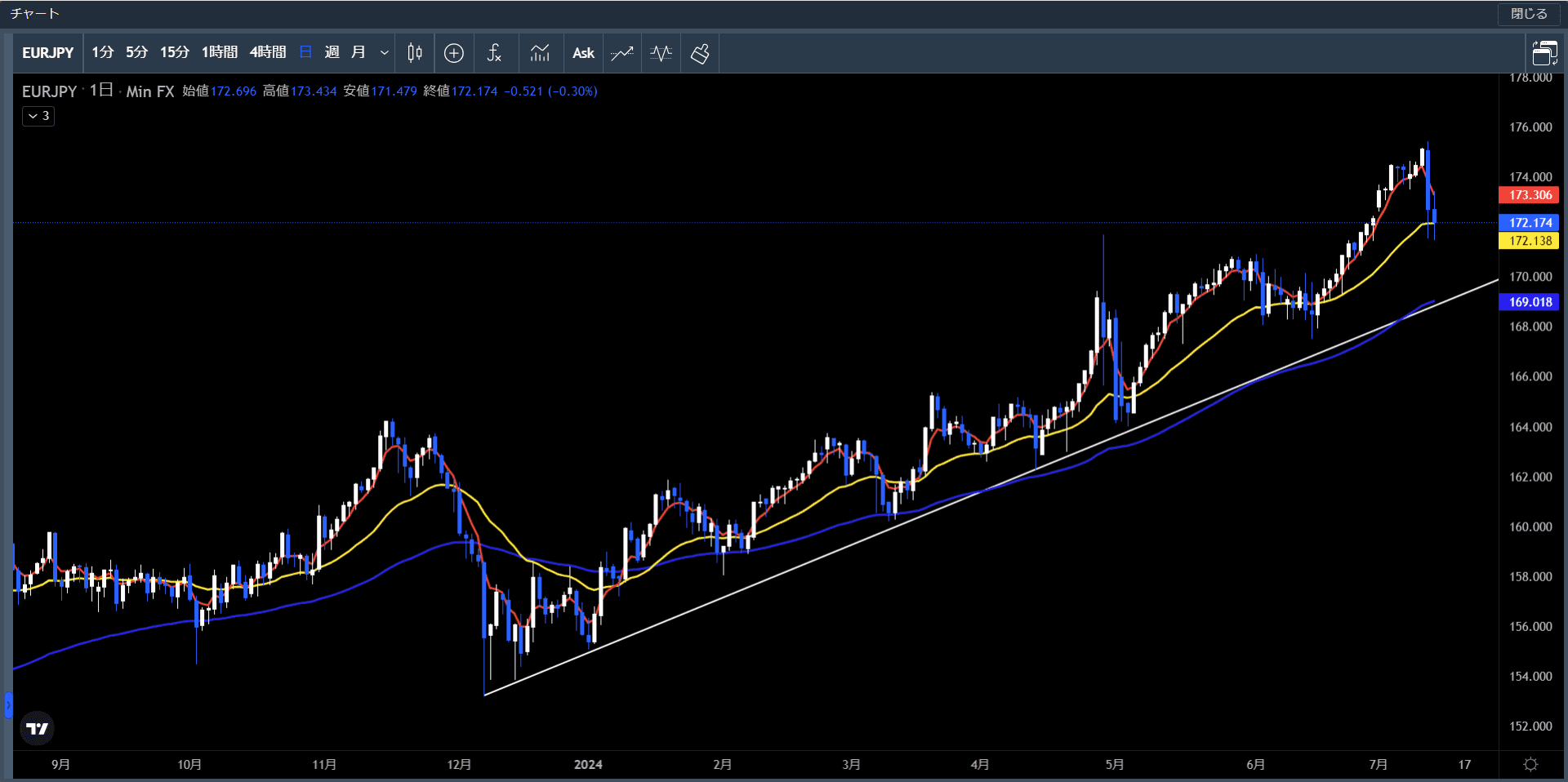 20240708～12ユーロ円日足チャート
