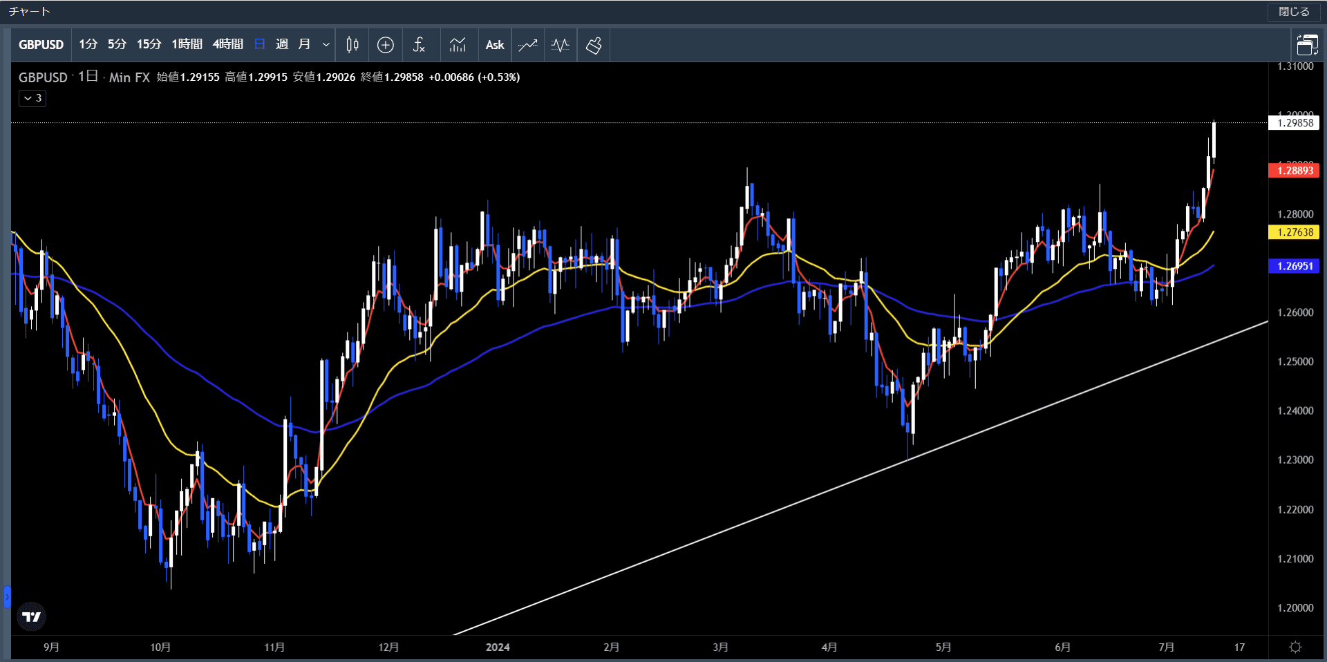 20240708～12ポンド米ドル日足チャート