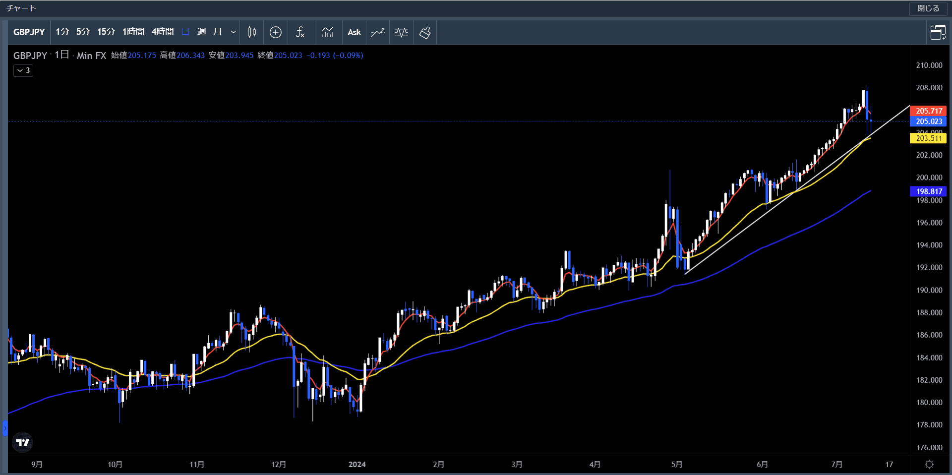 20240708～12ポンド円日足チャート