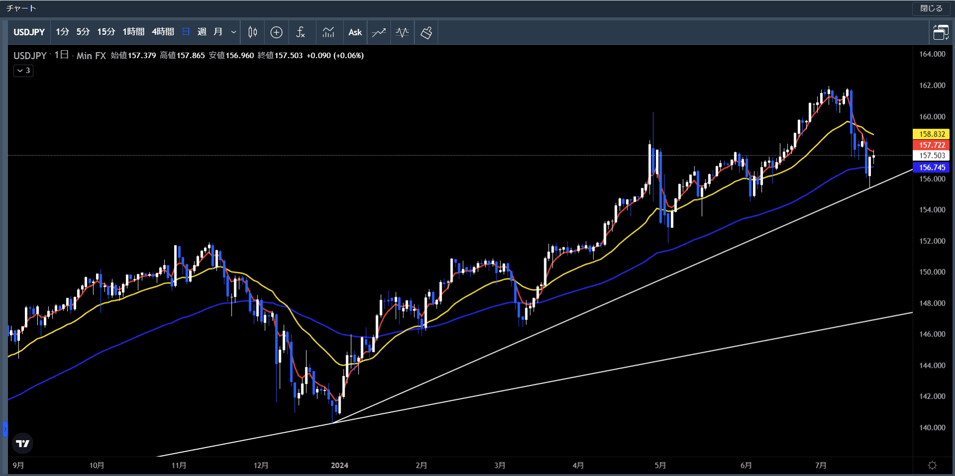 20240715～19米ドル円日足チャート