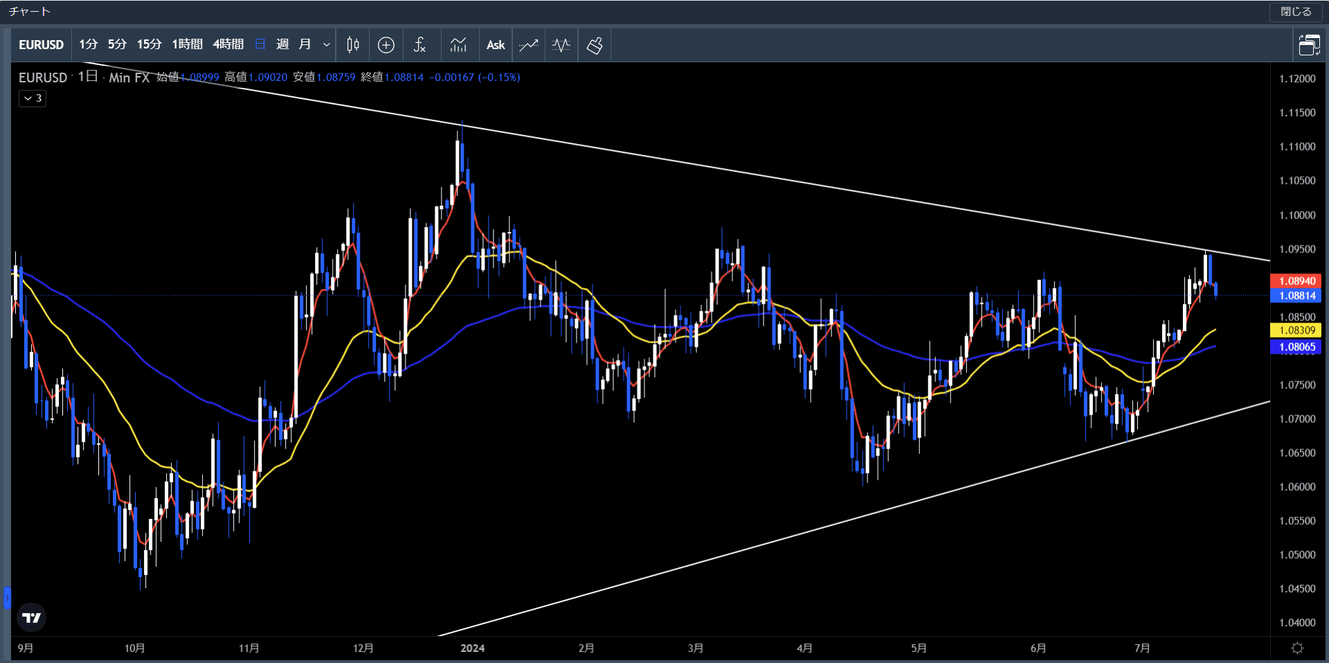 20240715～19ユーロ米ドル日足チャート