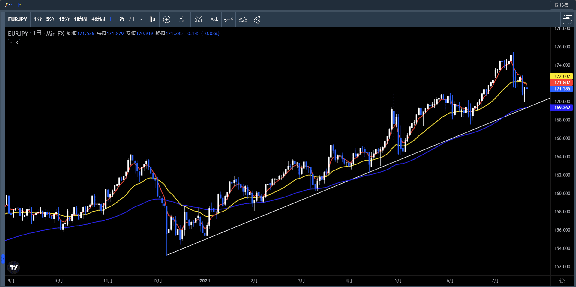 20240715～19ユーロ円日足チャート