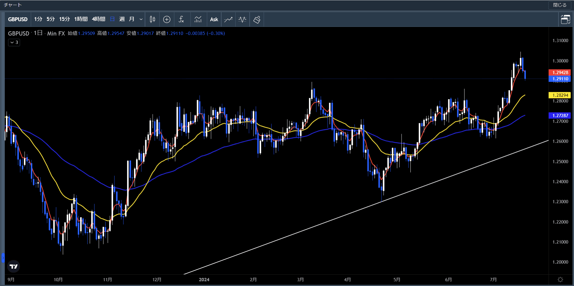 20240715～19ポンド米ドル日足チャート