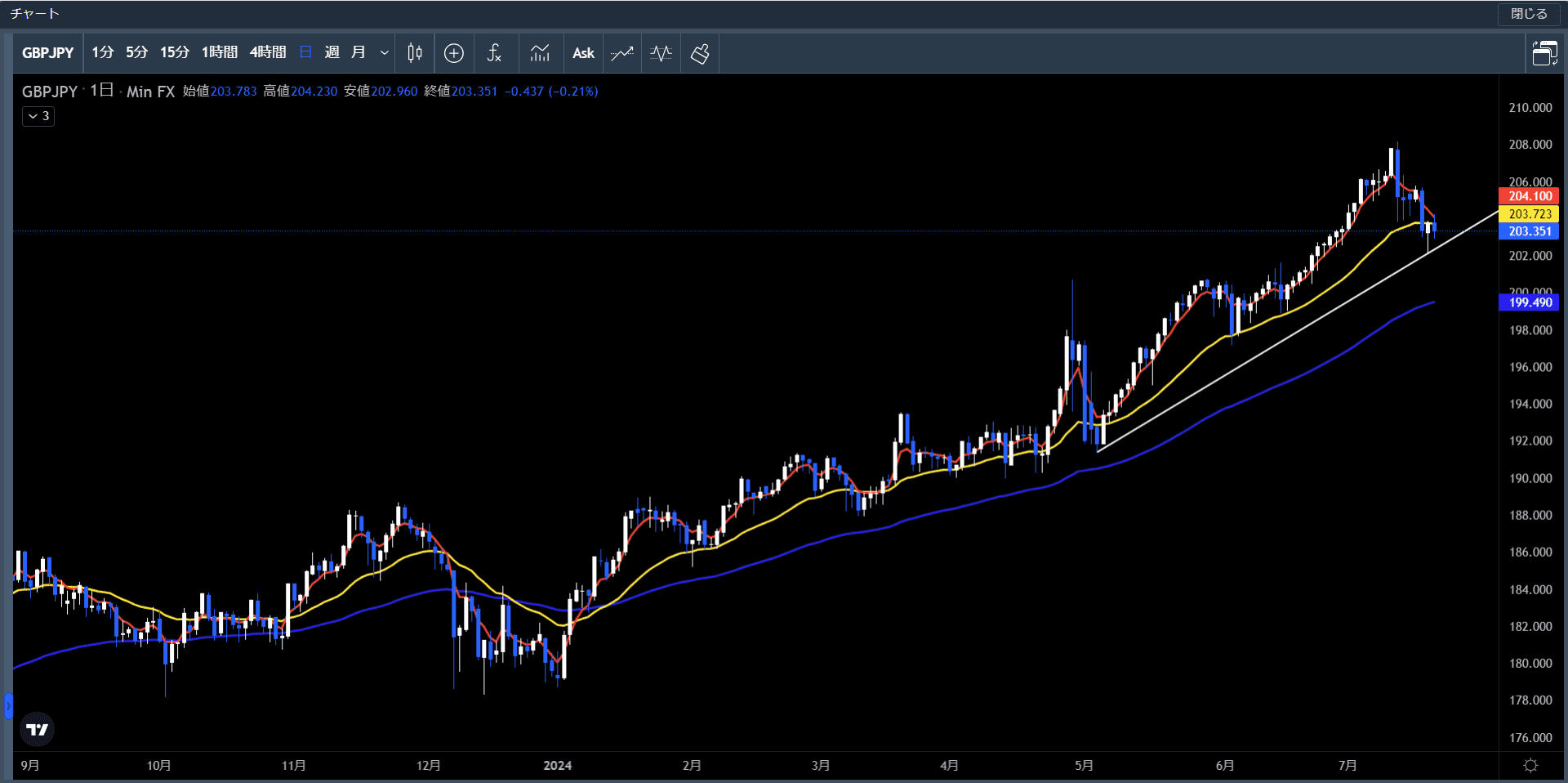 20240715～19ポンド円日足チャート