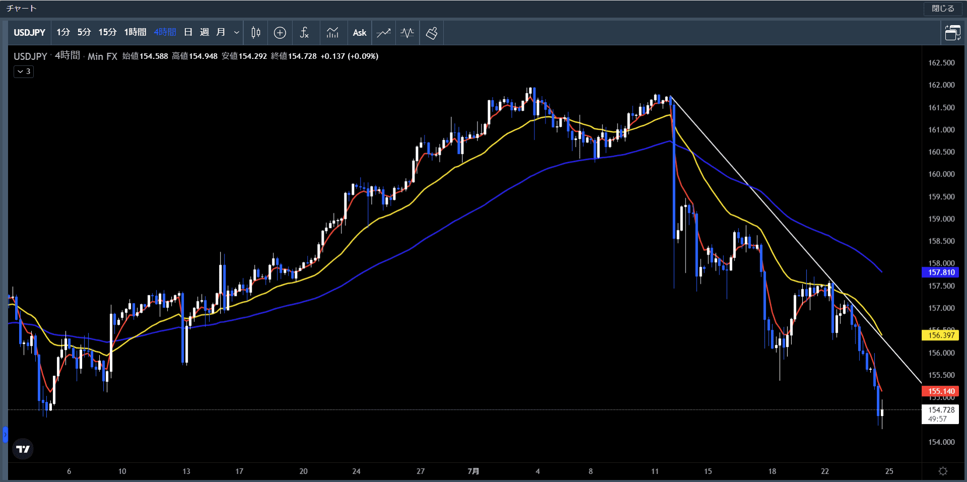 米ドル円4時間足