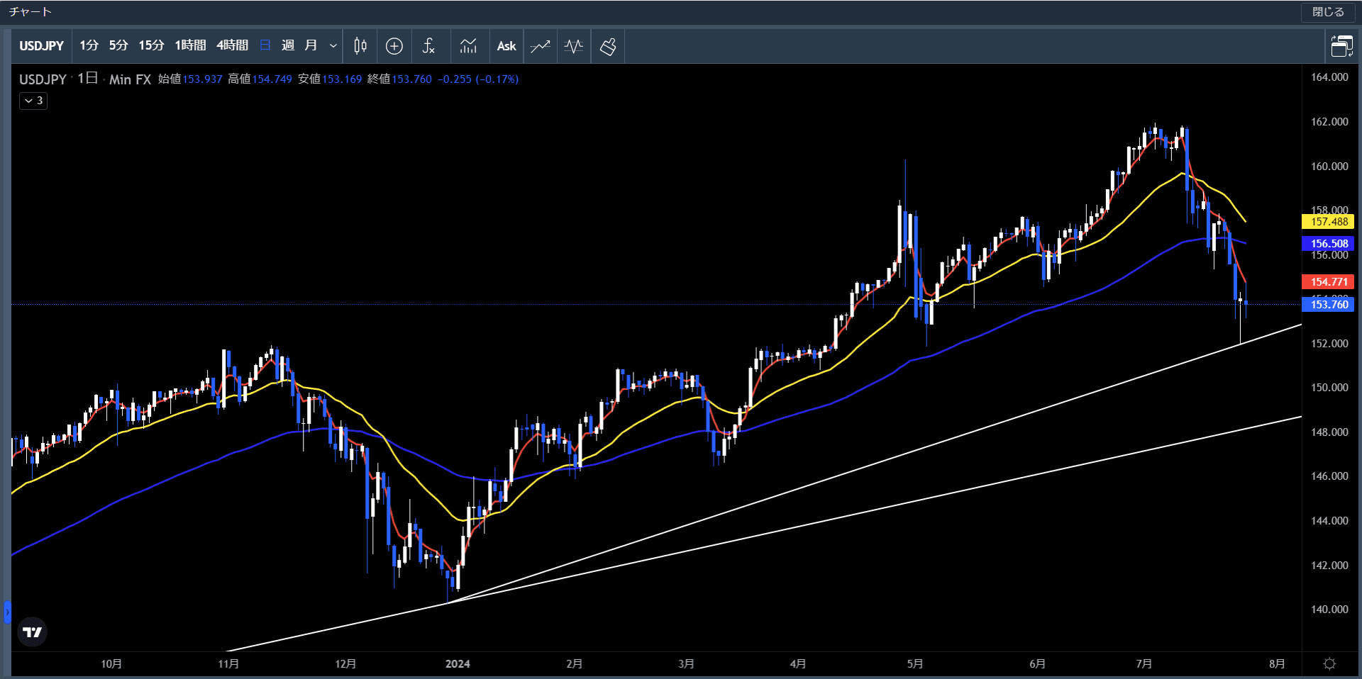 20240722～26米ドル円日足チャート