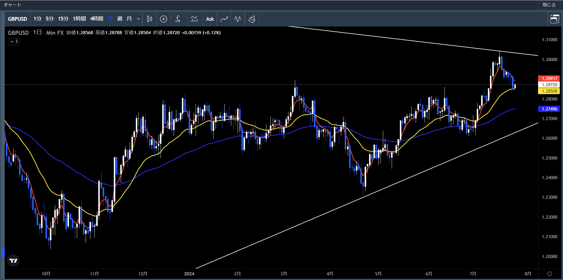 20240722～26ポンド米ドル日足チャート