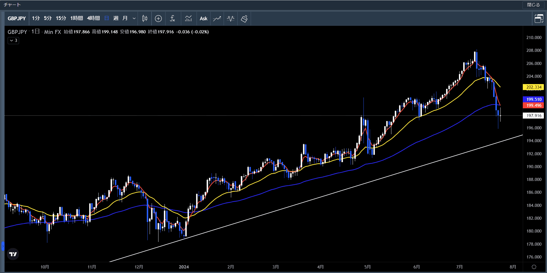 20240722～26ポンド円日足チャート