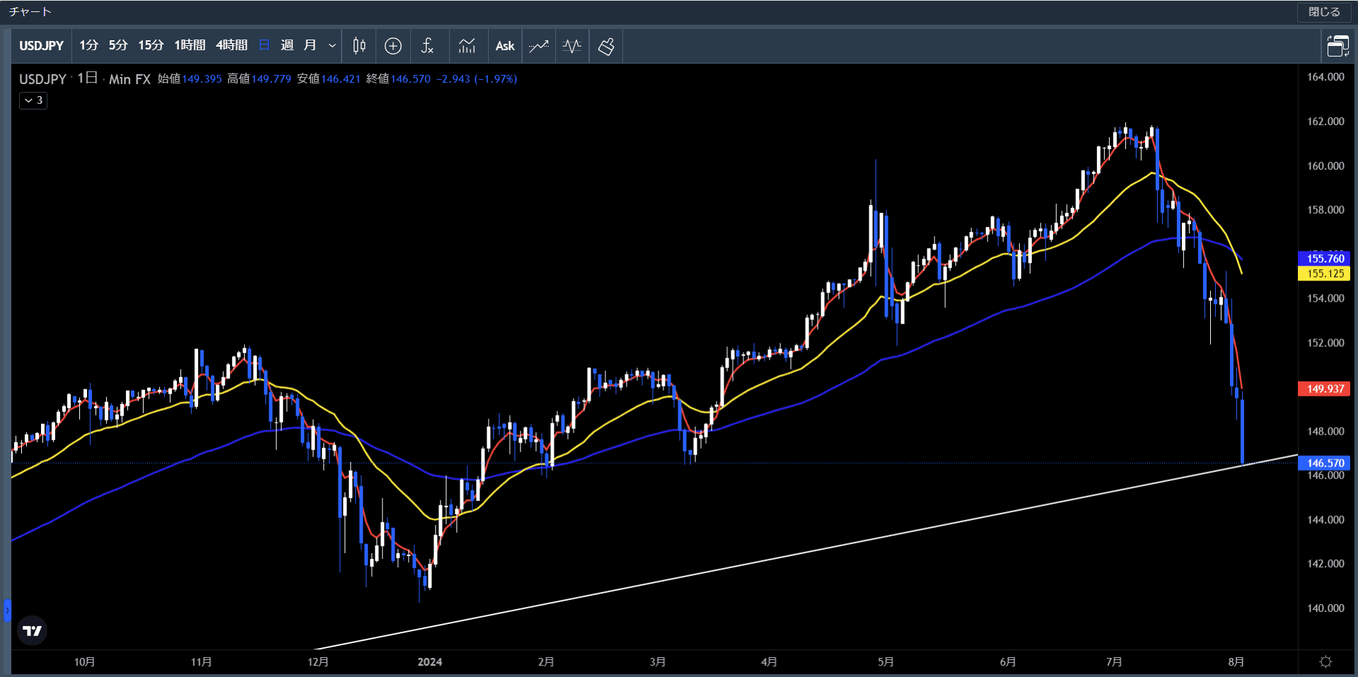 20240729～0802米ドル円日足チャート