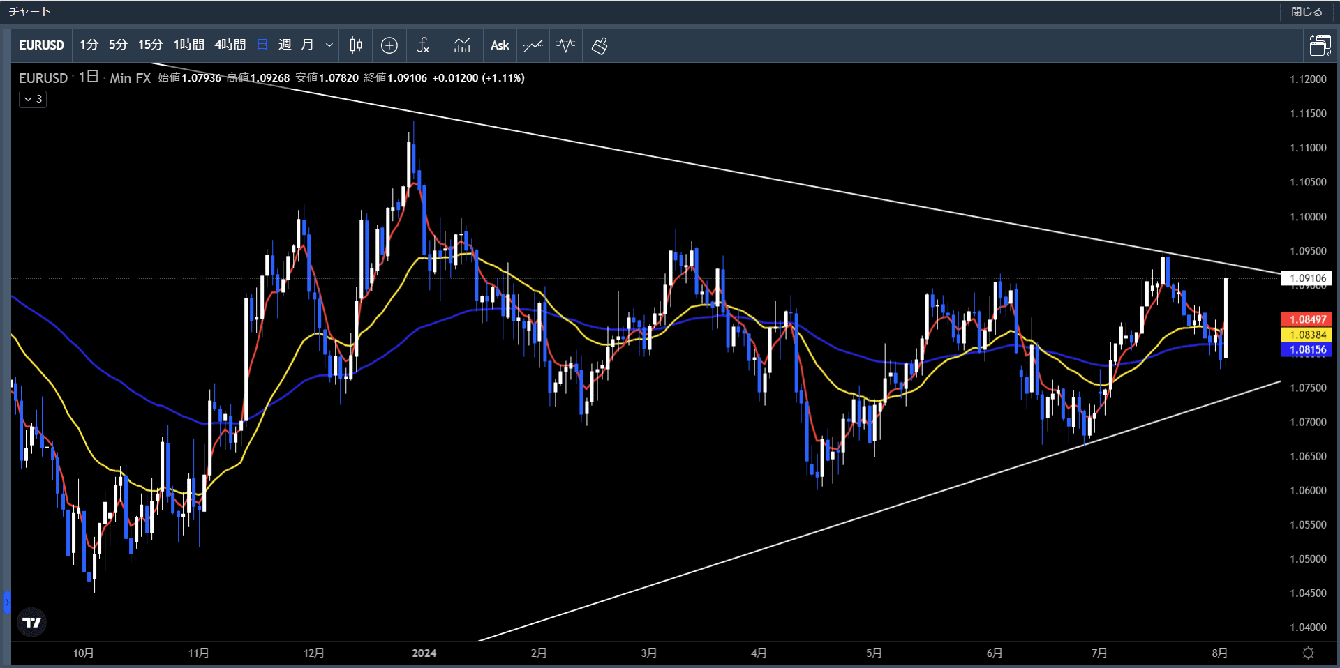 20240729～0802ユーロ米ドル日足チャート
