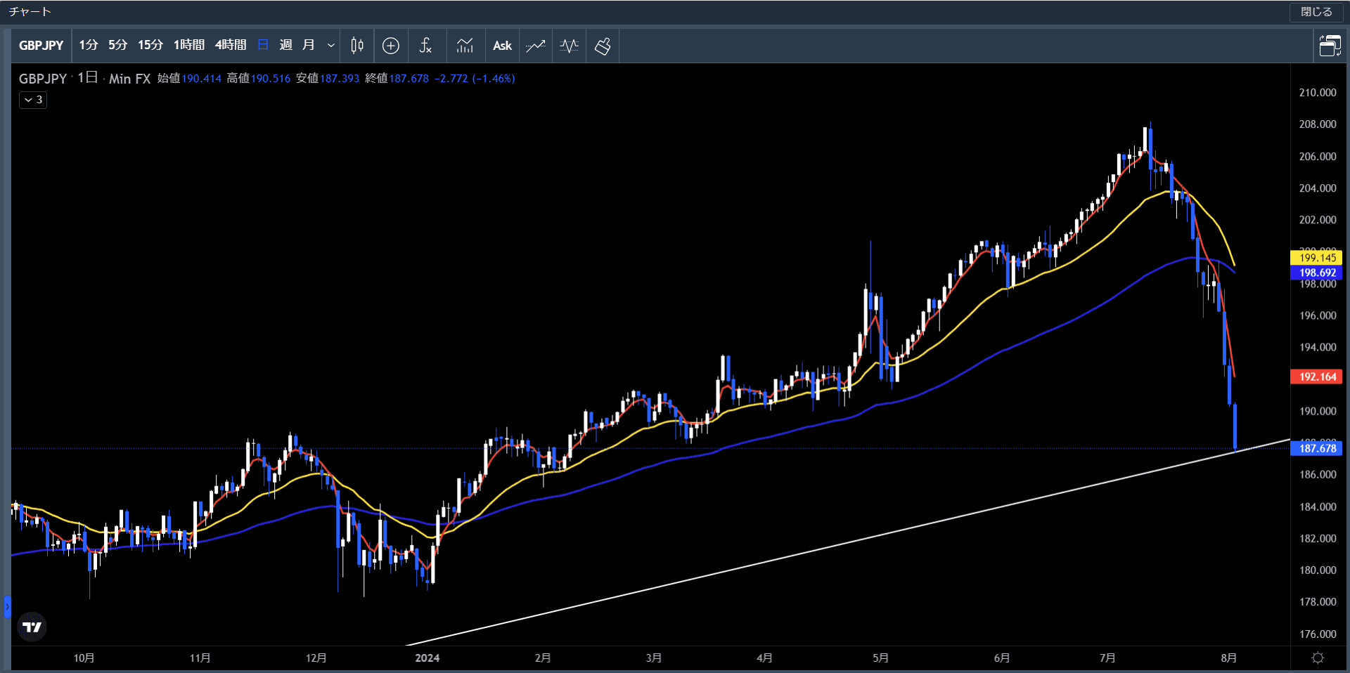 20240729～0802ポンド円日足チャート