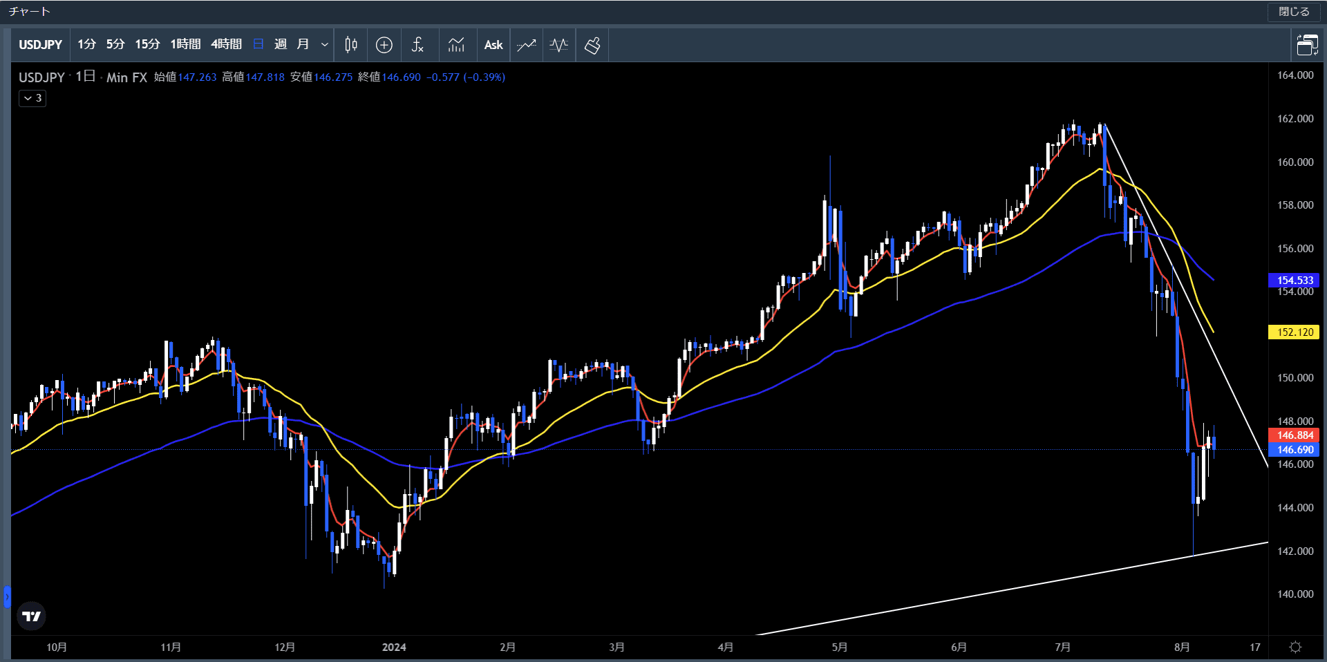 20240805～09米ドル円日足チャート