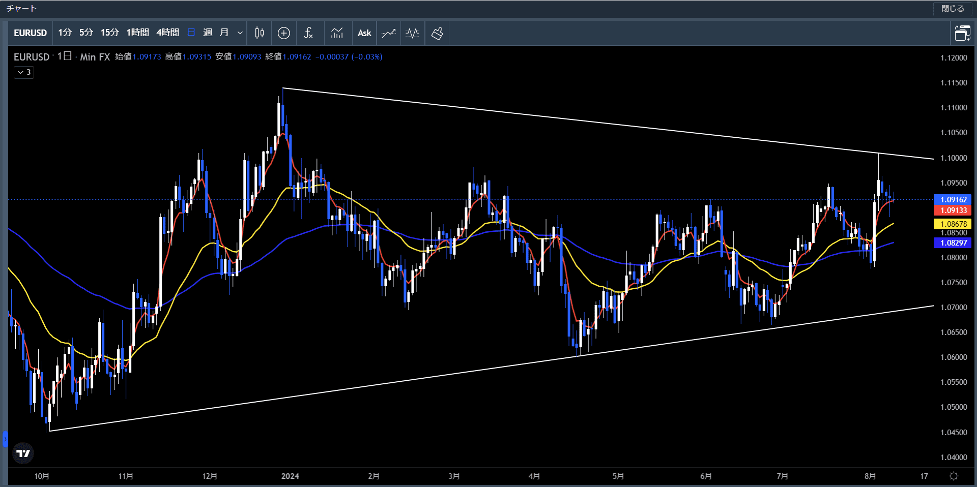 20240805～09ユーロ米ドル日足チャート