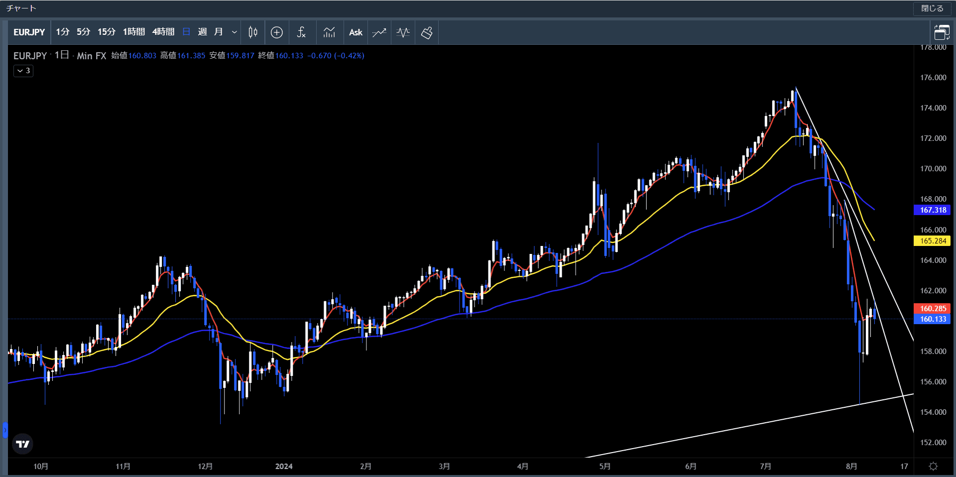 20240805～09ユーロ円日足チャート