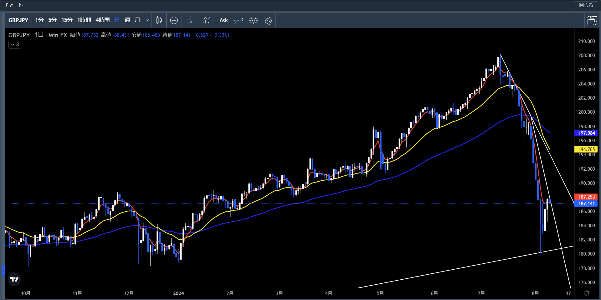 20240805～09ポンド円日足チャート