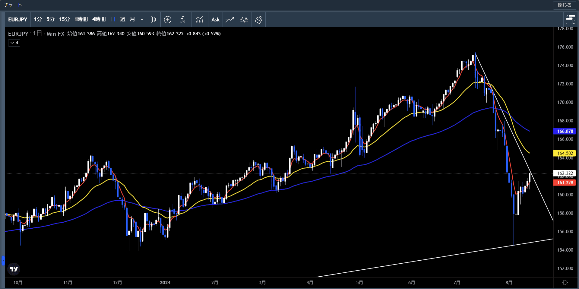 ユーロ円4時間足