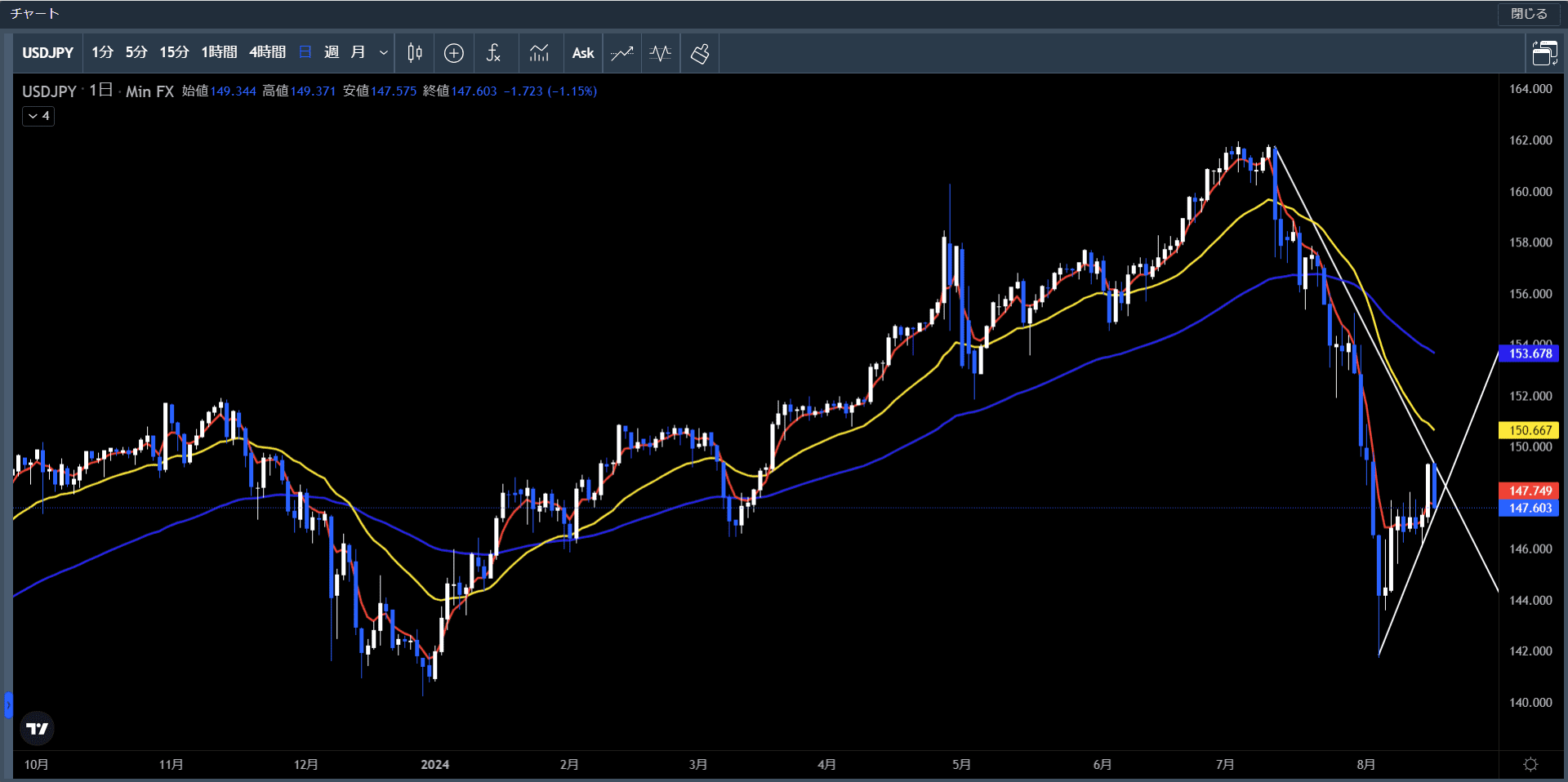 20240812～16米ドル円日足チャート