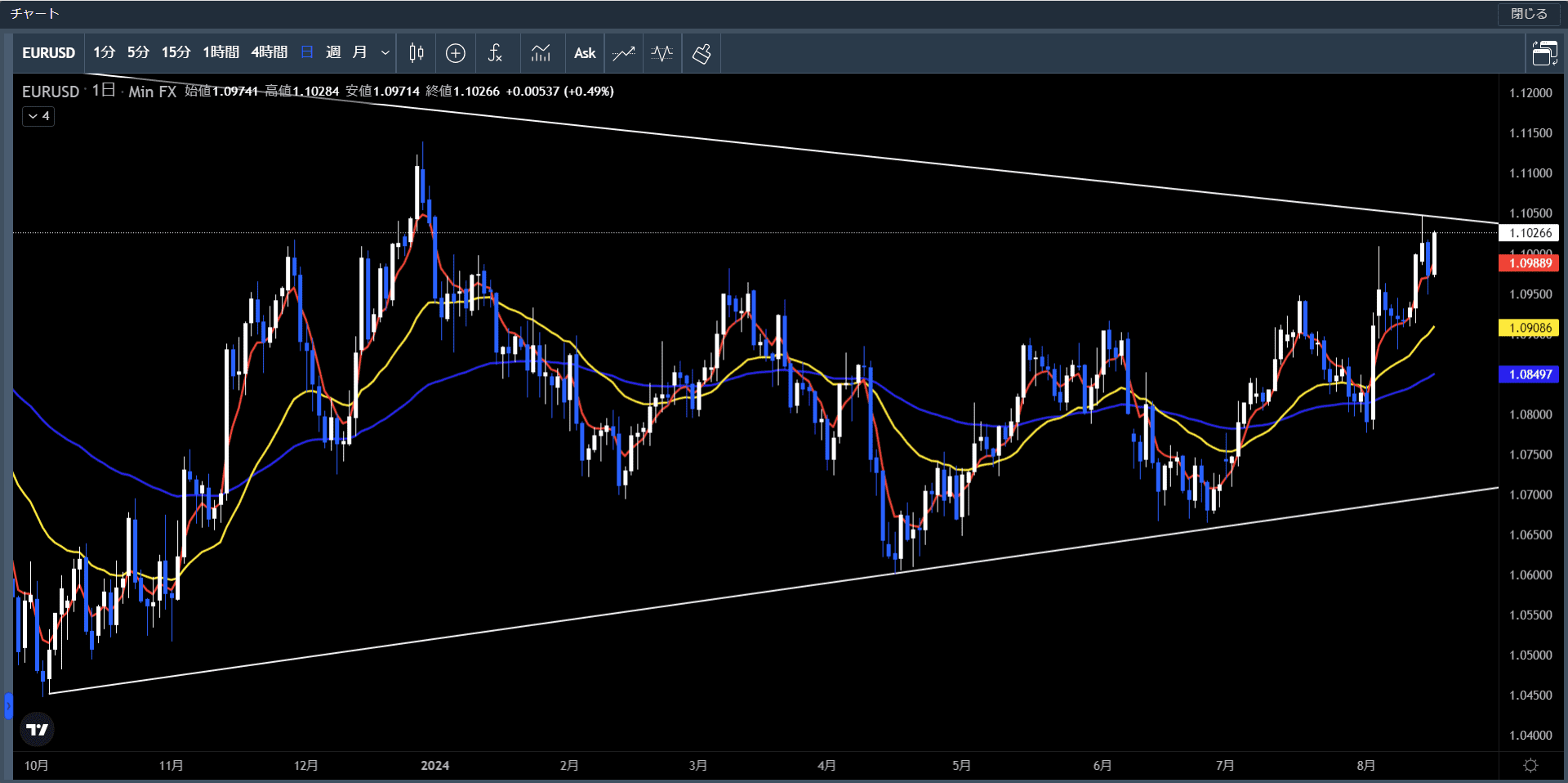 20240812～16ユーロ米ドル日足チャート