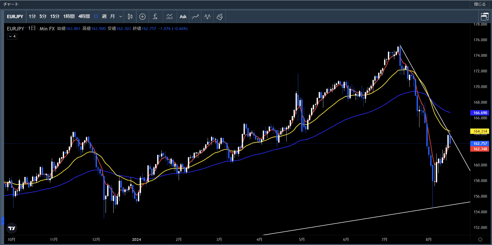 20240812～16ユーロ円日足チャート