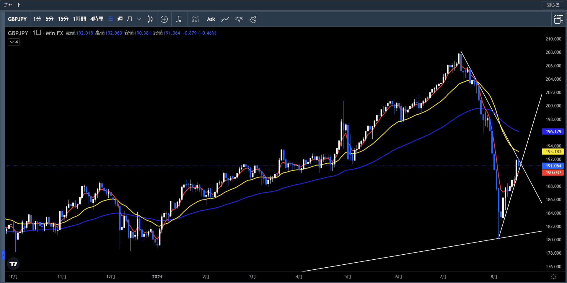 20240812～16ポンド円日足チャート