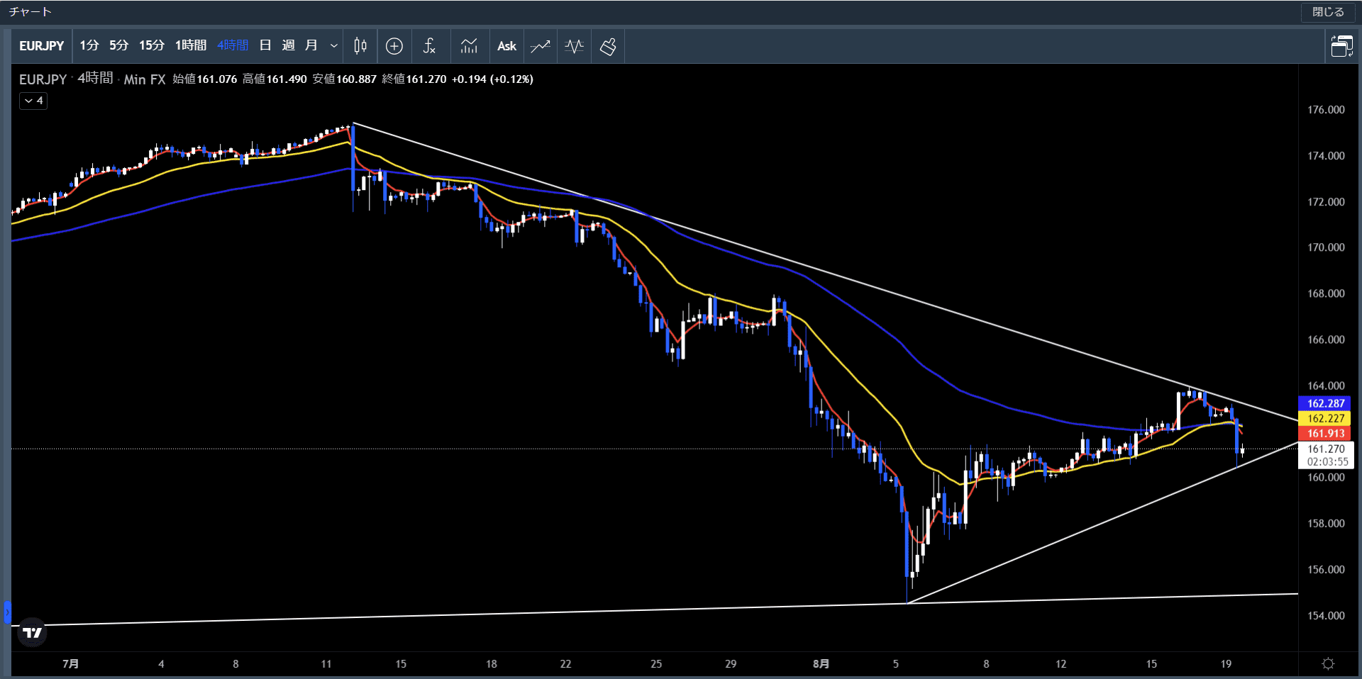ユーロ円4時間足
