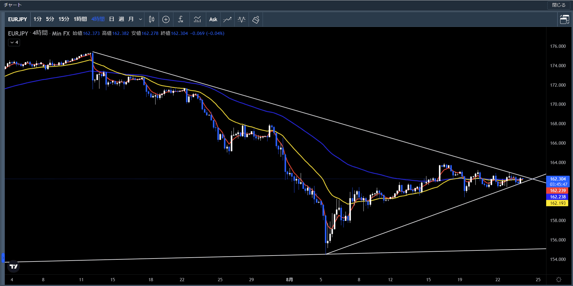 ユーロ円4時間足