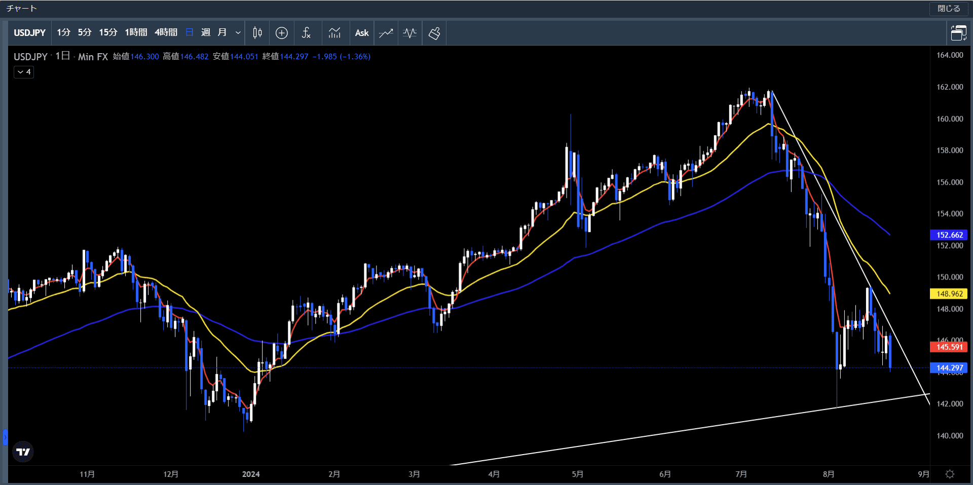 20240819～23米ドル円日足チャート