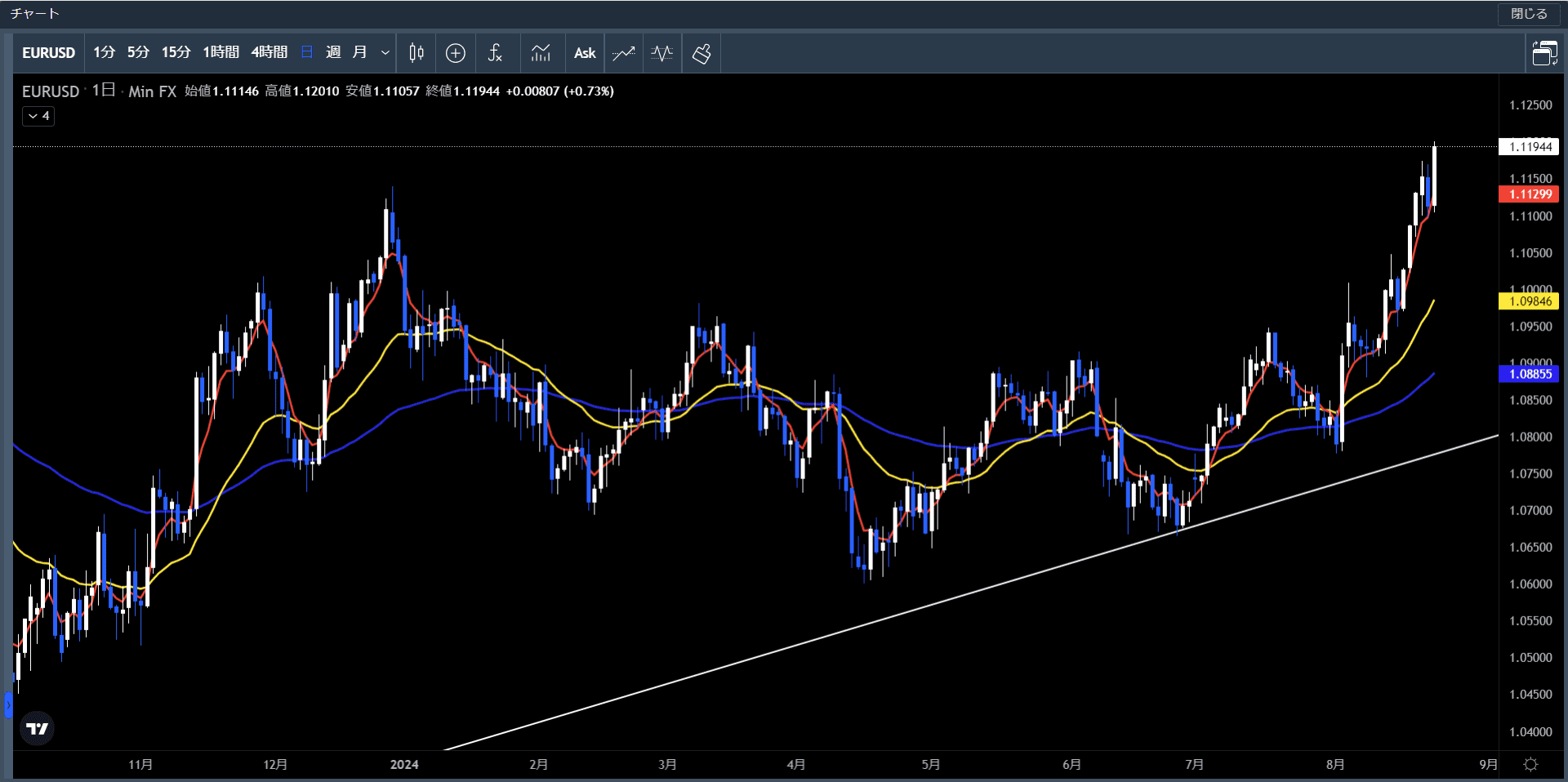 20240819～23ユーロ米ドル日足チャート